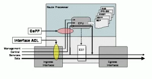 آشنایی با قابلیت های محافظت از CPU در تجهیزات سیسکو (بخش اول)