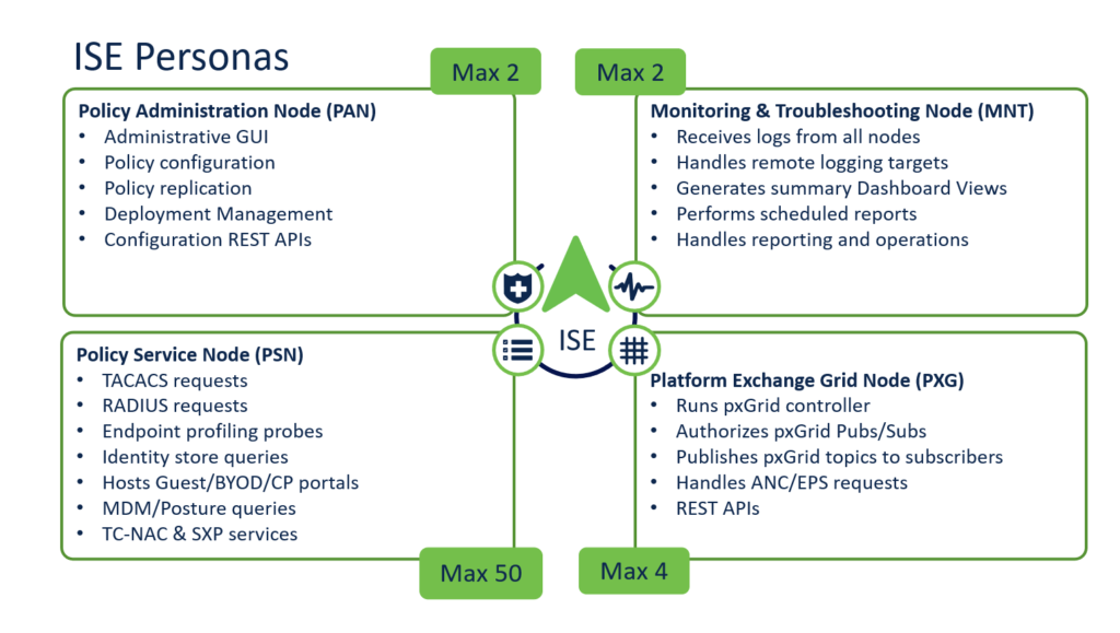 Cisco ISE Deployment