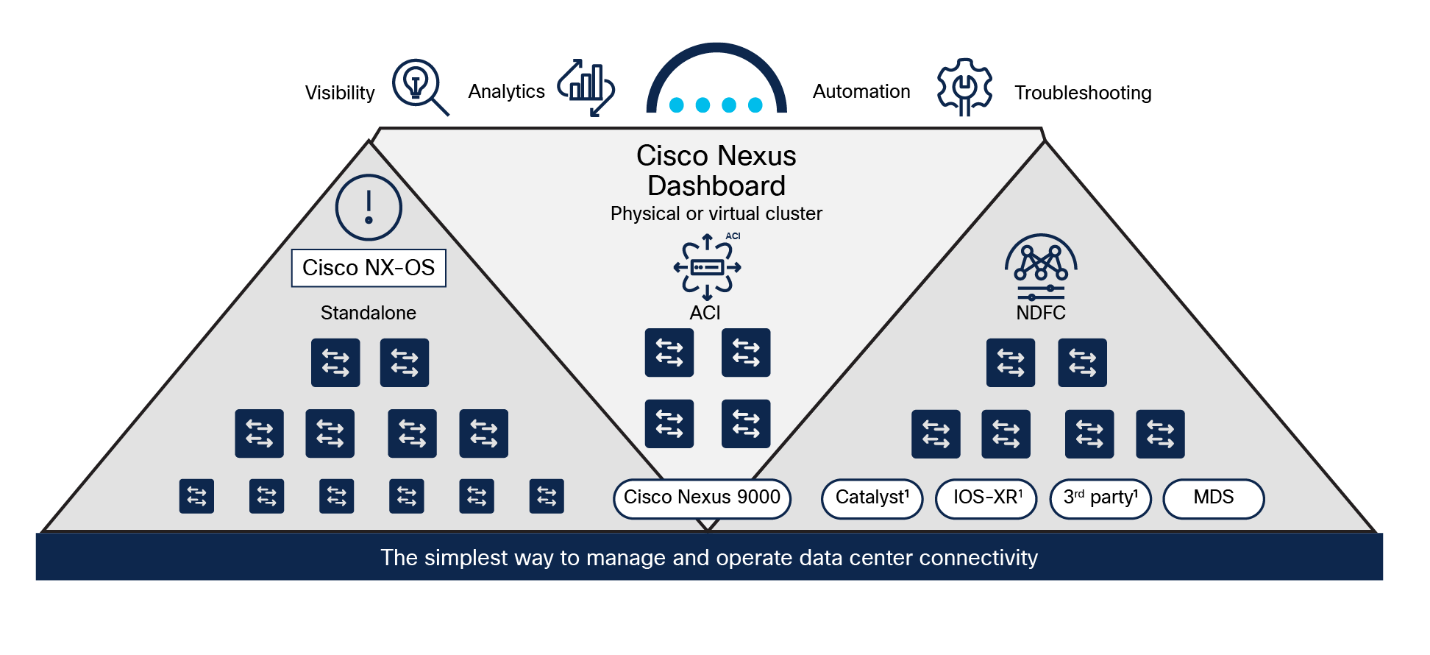 تجهیزات قابل پشتیبانی لایسنس Cisco Nexus Dashboard