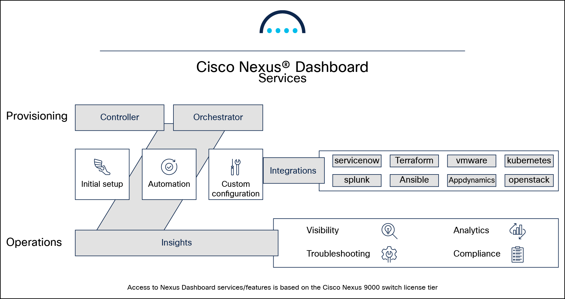 کاربرد Cisco Nexus Dashboard