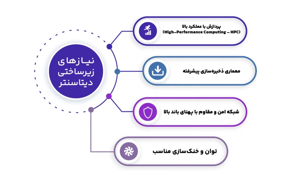 نیازهای زیرساختی دیتاسنتر AI Ready