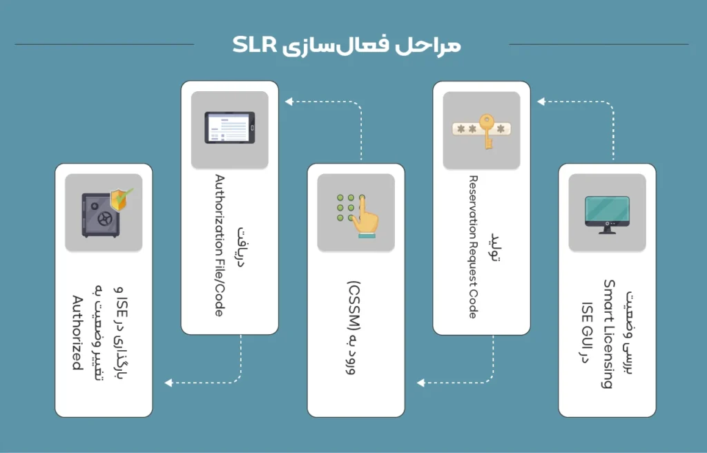 مراحل فعالسازی SLR روی Cisco ISE