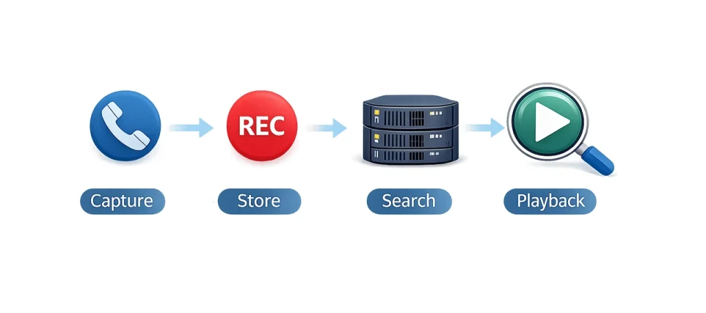 مزایا و ویژگی‌های لایسنس Imagicle Call Recording