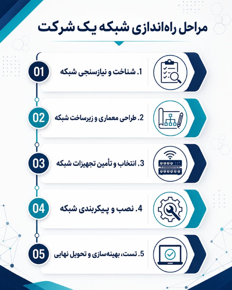 مراحل راه اندازی شبکه یک شرکت (گامبهگام)