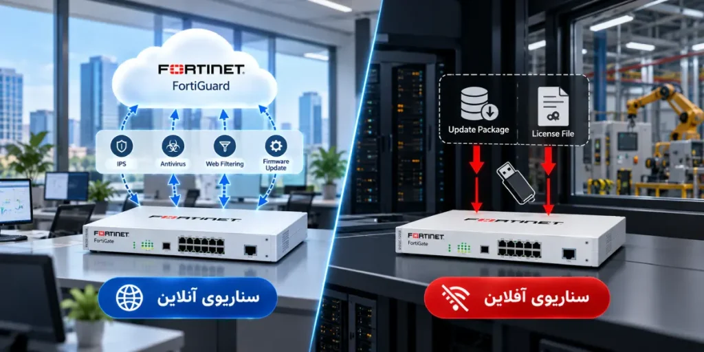 سناریوی مناسب لایسنس آنلاین و آفلاین فورتی گیت