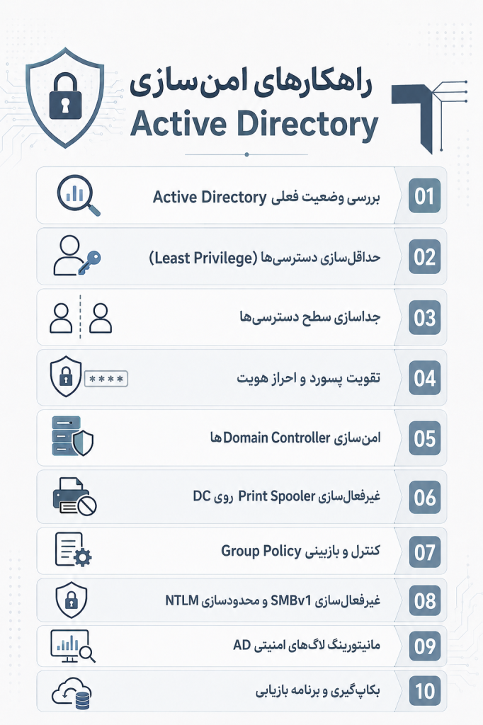 راهکارهای امن‌سازی اکتیو دایرکتوری (Active Directory)