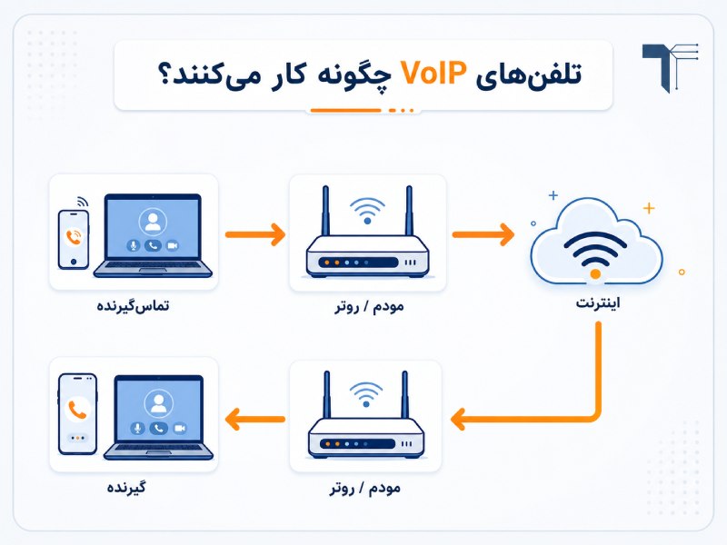 VoIP چیست و چگونه کار می‌کند؟