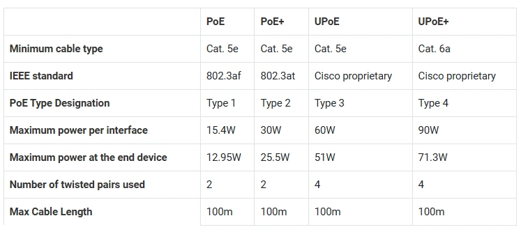 PoE, PoE+, and Cisco UPOE+, UPOE comparison