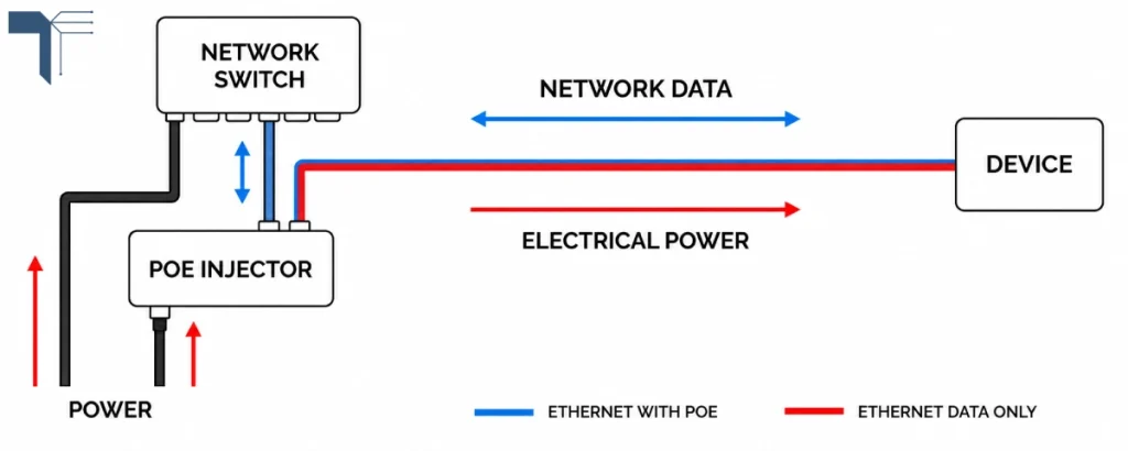 PoE چیست و چگونه کار میکند؟
