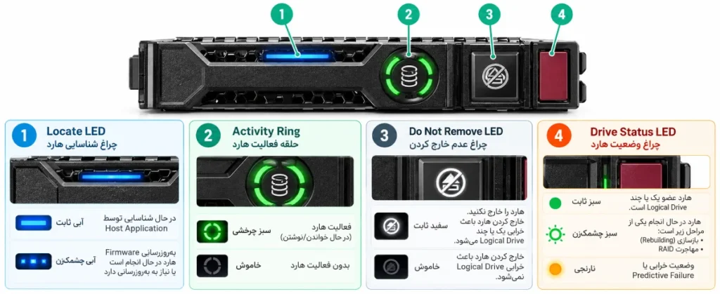 چراغ‌های هارد در Smart Carrier 
